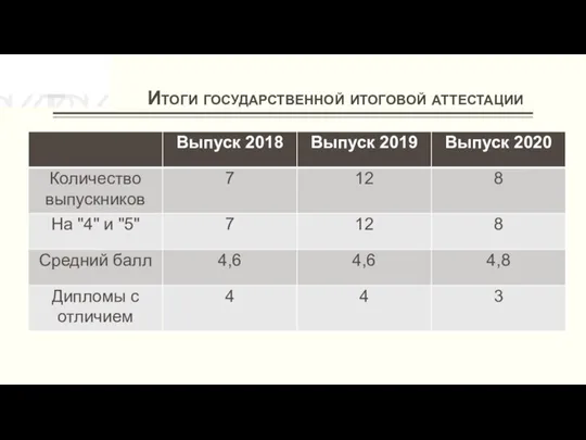 Итоги государственной итоговой аттестации