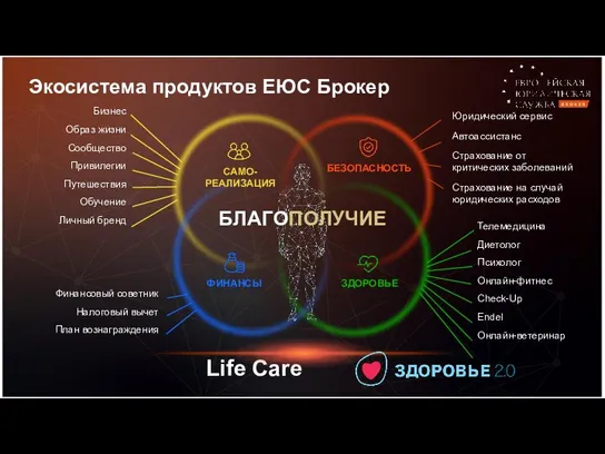 Экосистема продуктов ЕЮС Брокер БЛАГОПОЛУЧИЕ Бизнес Образ жизни Сообщество Привилегии Путешествия Обучение