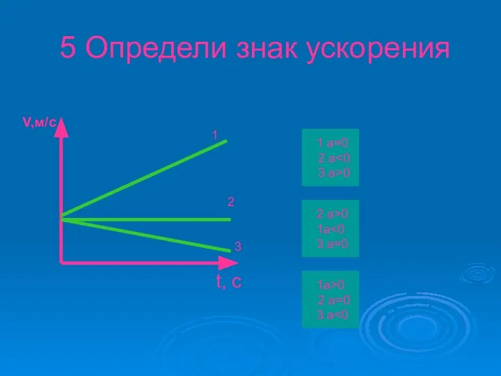 5 Определи знак ускорения t, c V,м/с 1 2 3 1 а=0