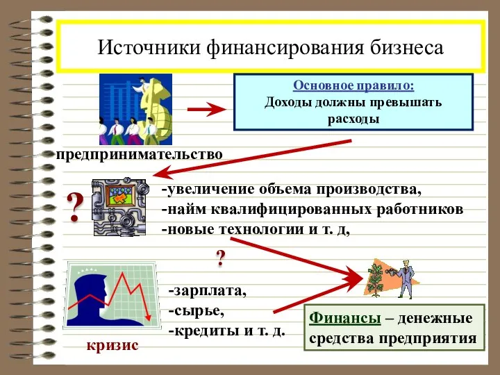 Источники финансирования бизнеса