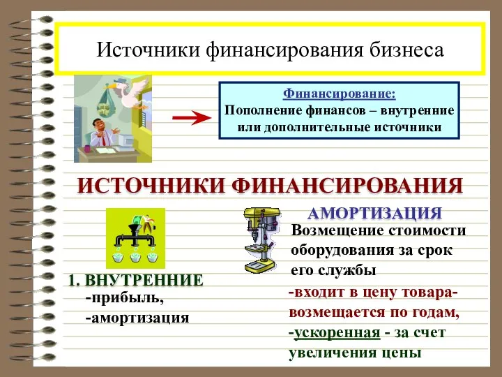 Источники финансирования бизнеса ИСТОЧНИКИ ФИНАНСИРОВАНИЯ -входит в цену товара- возмещается по годам,