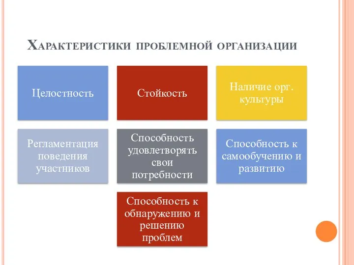 Характеристики проблемной организации