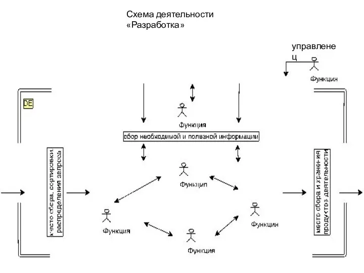 Схема деятельности «Разработка» управленец