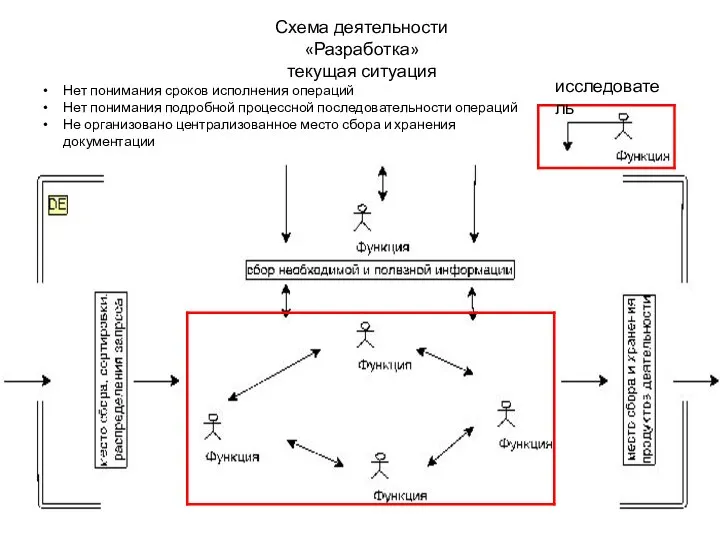 Схема деятельности «Разработка» текущая ситуация исследователь Нет понимания сроков исполнения операций Нет