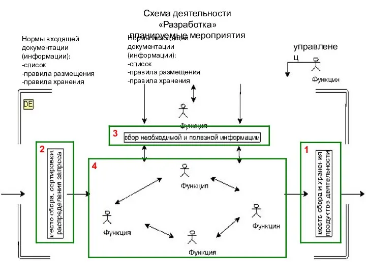 Схема деятельности «Разработка» планируемые мероприятия управленец Нормы входящей документации (информации): -список -правила