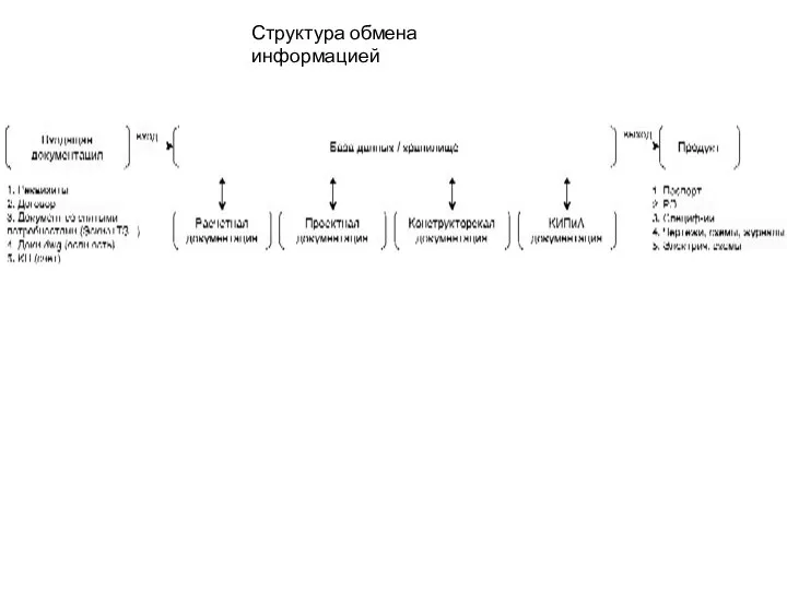 Структура обмена информацией