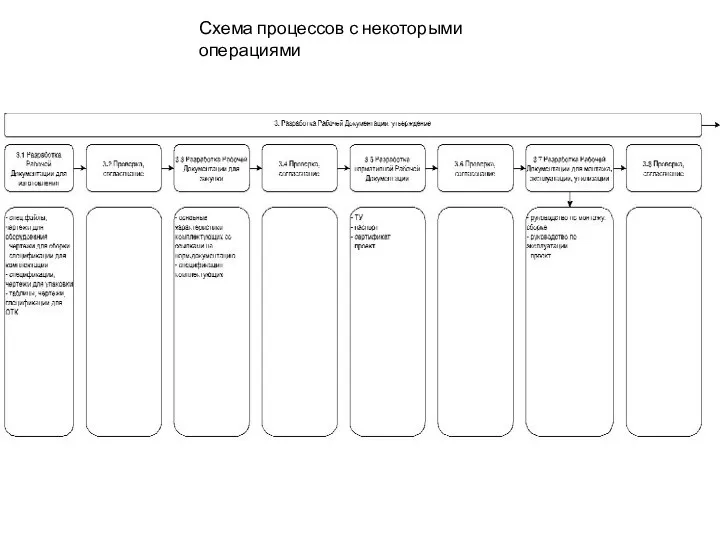 Схема процессов с некоторыми операциями