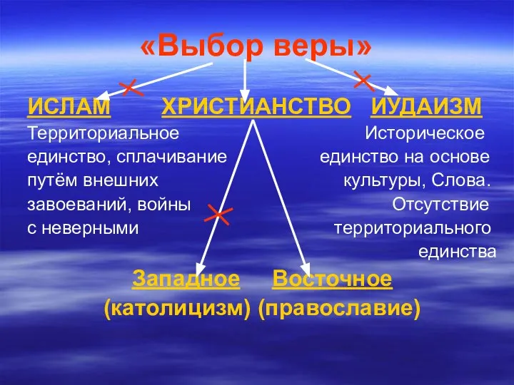 «Выбор веры» ИСЛАМ ХРИСТИАНСТВО ИУДАИЗМ Территориальное Историческое единство, сплачивание единство на основе