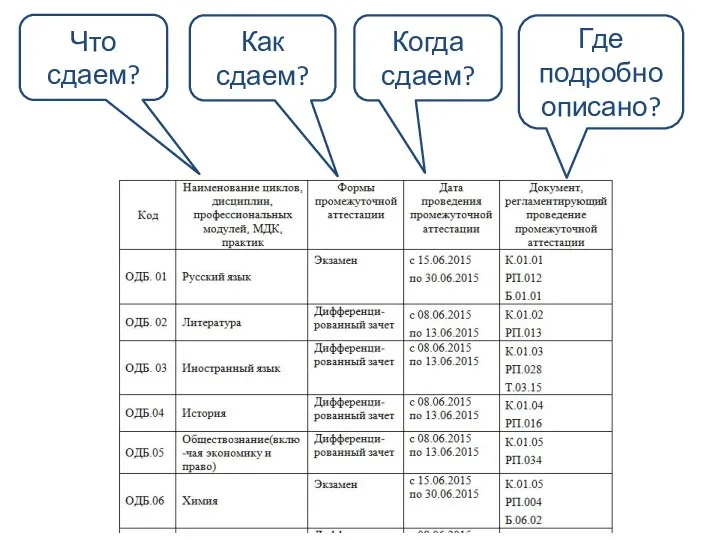 Что сдаем? Как сдаем? Когда сдаем? Где подробно описано?