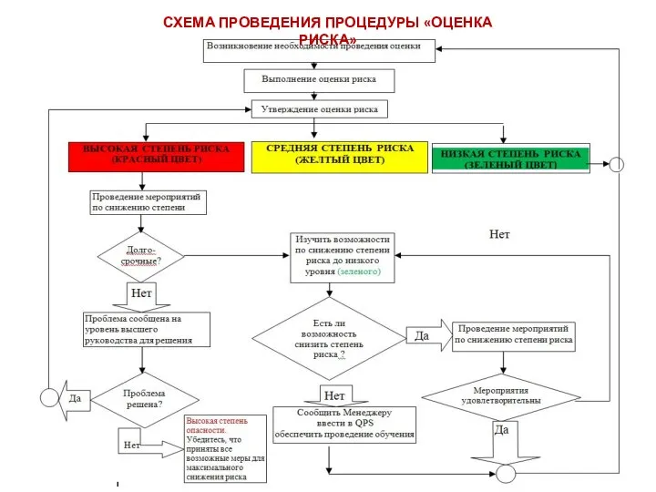 СХЕМА ПРОВЕДЕНИЯ ПРОЦЕДУРЫ «ОЦЕНКА РИСКА»