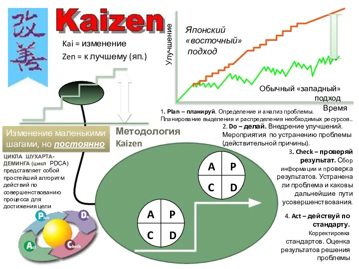 Kai = изменение Zen = к лучшему (яп.) Изменение маленькими шагами, но