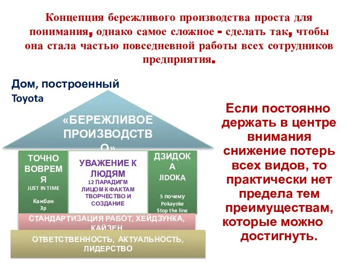 Дом, построенный Toyota «БЕРЕЖЛИВОЕ ПРОИЗВОДСТВО» ТОЧНО ВОВРЕМЯ JUST IN TIME Канбан 3p