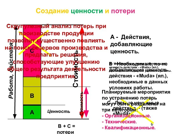 В В Создание ценности и потери C - Любые ненужные действия -