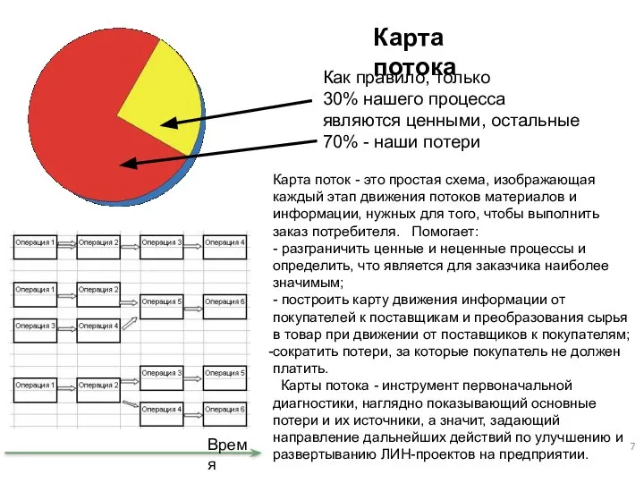 Как правило, только 30% нашего процесса являются ценными, остальные 70% - наши