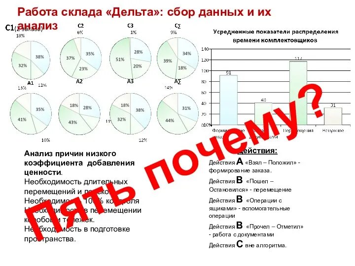 Работа склада «Дельта»: сбор данных и их анализ Анализ причин низкого коэффициента