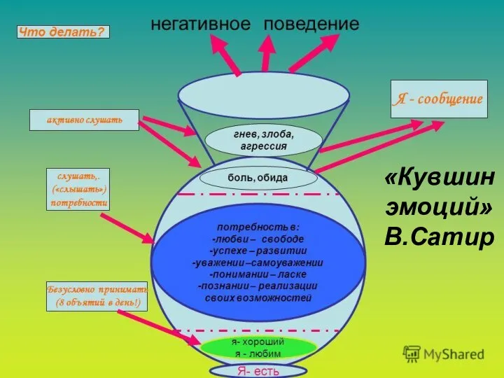 «Кувшин эмоций» В.Сатир