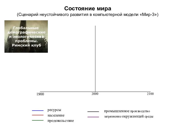 Состояние мира (Сценарий неустойчивого развития в компьютерной модели «Мир-3»)