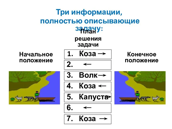 Три информации, полностью описывающие задачу: Начальное положение План решения задачи Конечное положение