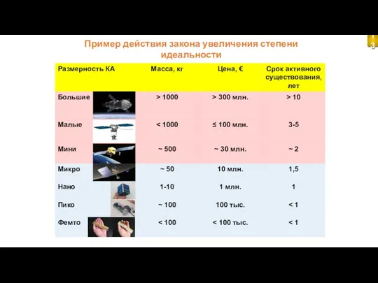 Пример действия закона увеличения степени идеальности 13