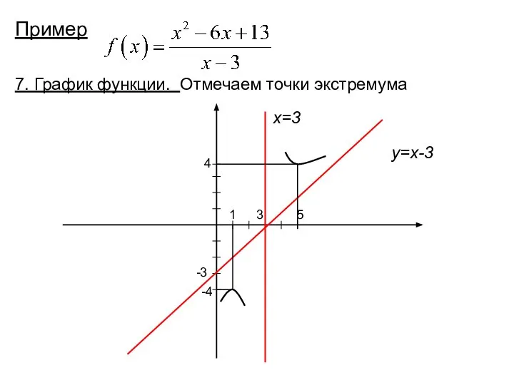 Пример 7. График функции. Отмечаем точки экстремума 3 -3 x=3 y=x-3 5 1 -4 4