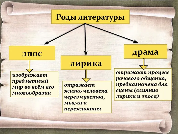 Роды литературы эпос лирика драма отражает процесс речевого общения; предназначена для сцены