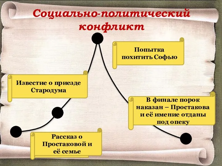 Социально-политический конфликт Экспозиция Завязка Кульминация Развязка Рассказ о Простаковой и её семье