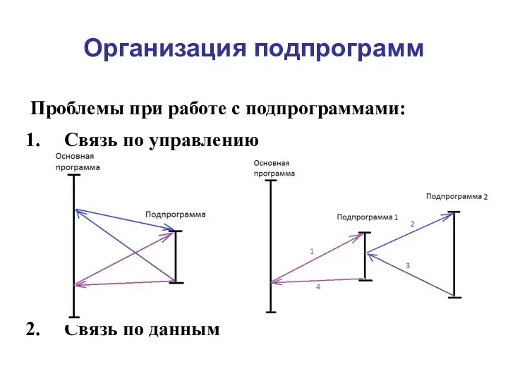 Организация подпрограмм Проблемы при работе с подпрограммами: Связь по управлению Связь по данным