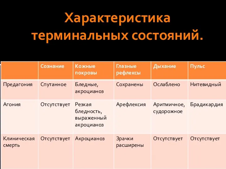 Характеристика терминальных состояний.