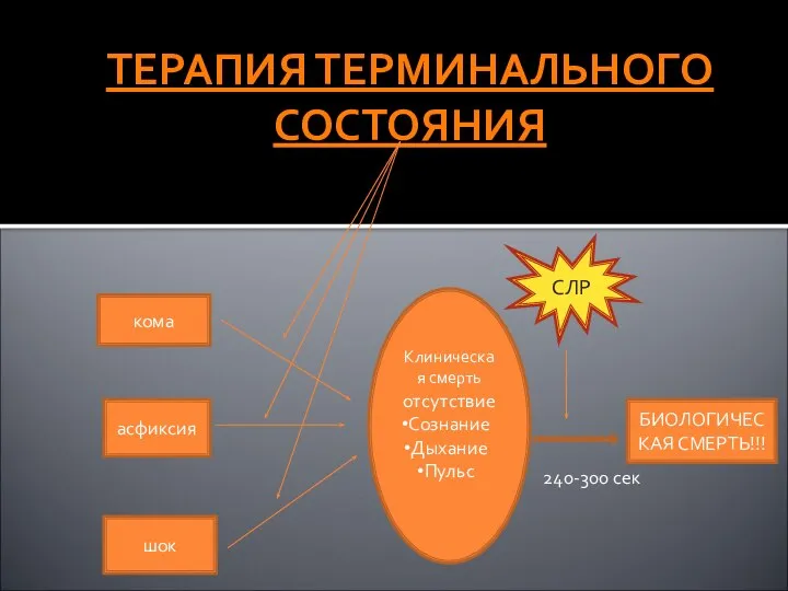 ТЕРАПИЯ ТЕРМИНАЛЬНОГО СОСТОЯНИЯ кома асфиксия шок Клиническая смерть отсутствие Сознание Дыхание Пульс