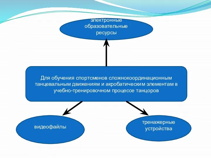 электронные образовательные ресурсы Для обучения спортсменов сложнокоординационным танцевальным движениям и акробатическим элементам