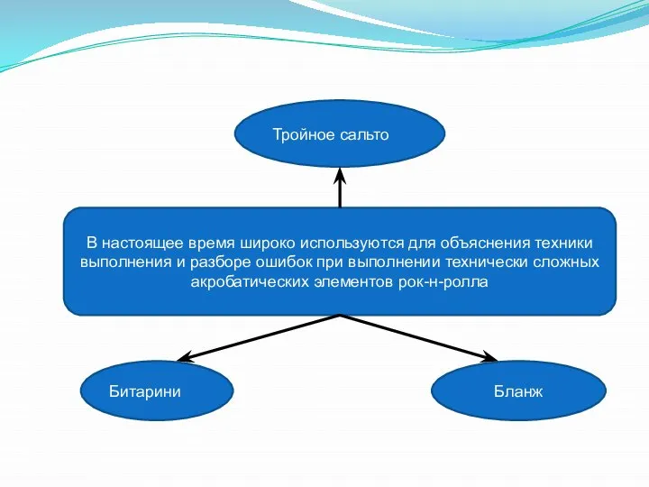 Тройное сальто Битарини Бланж В настоящее время широко используются для объяснения техники