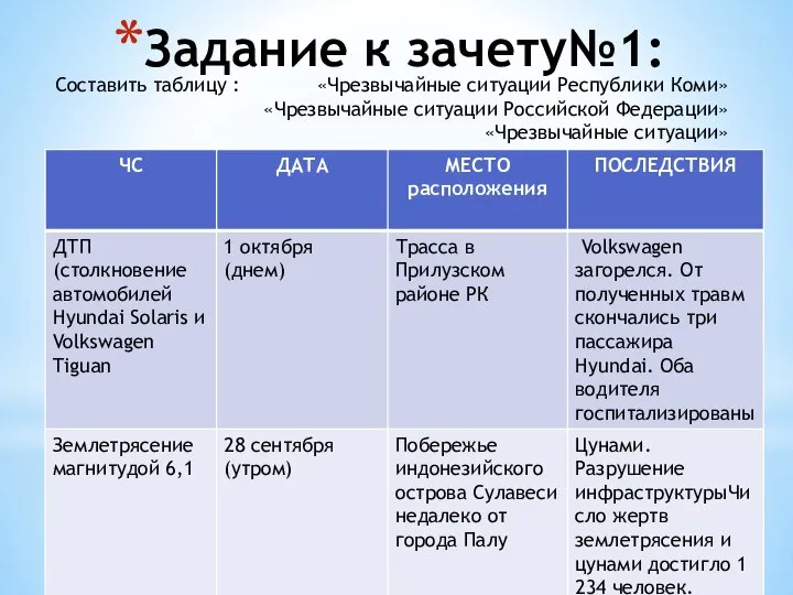 Задание к зачету№1: Составить таблицу : «Чрезвычайные ситуации Республики Коми» «Чрезвычайные ситуации Российской Федерации» «Чрезвычайные ситуации»