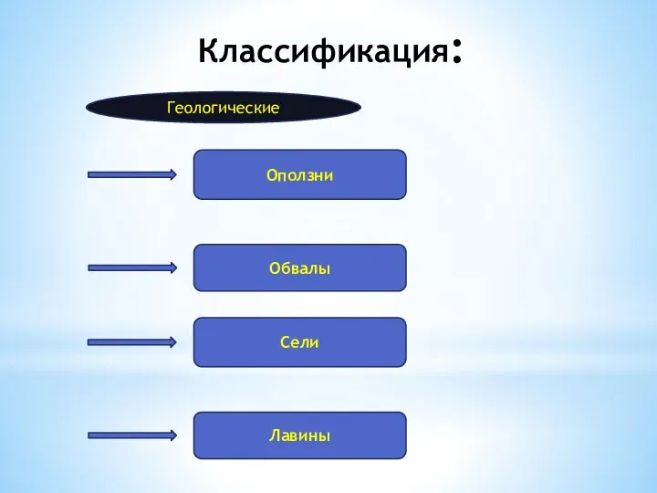 Классификация: Обвалы Геологические Оползни Лавины Сели