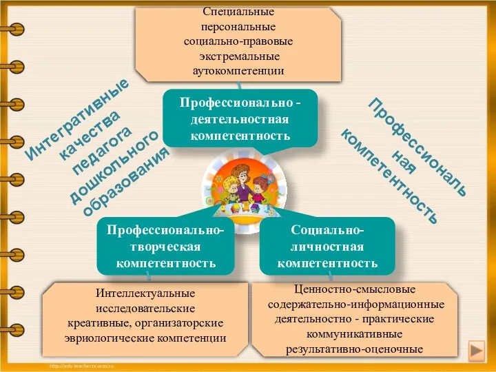 Специальные персональные социально-правовые экстремальные аутокомпетенции Профессионально-творческая компетентность Социально-личностная компетентность Профессионально - деятельностная