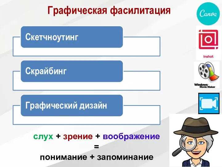 Графическая фасилитация слух + зрение + воображение = понимание + запоминание