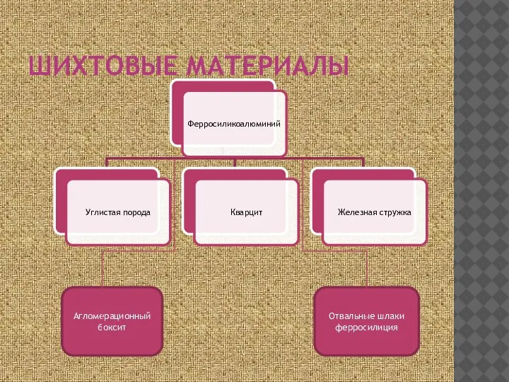 ШИХТОВЫЕ МАТЕРИАЛЫ Агломерационный боксит Отвальные шлаки ферросилиция