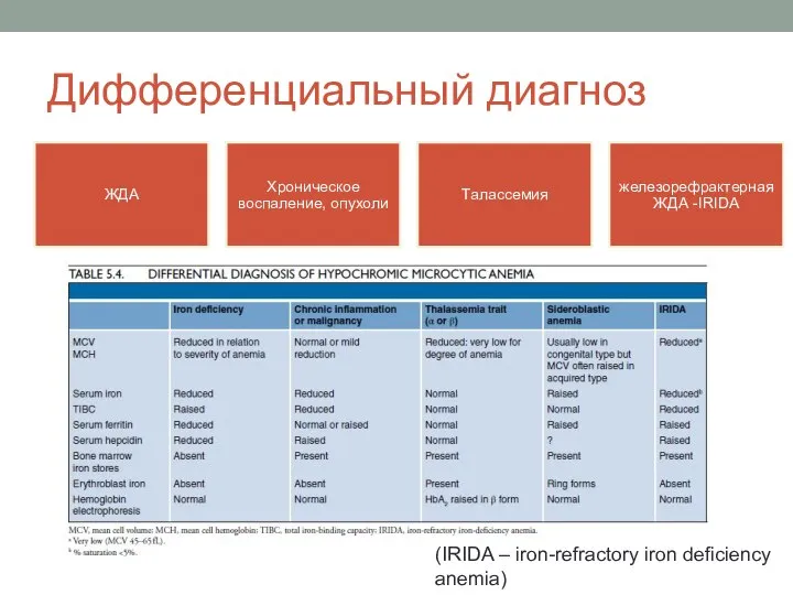 Дифференциальный диагноз (IRIDA – iron-refractory iron deficiency anemia)