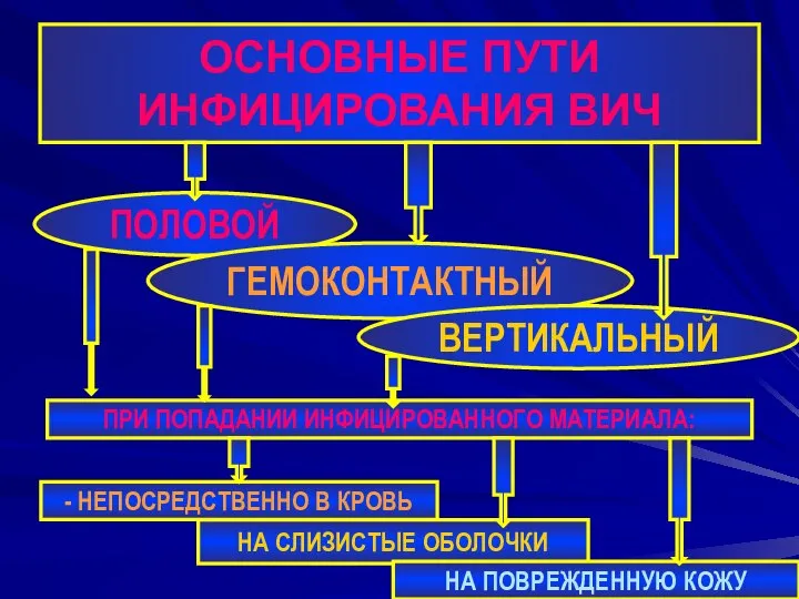 ОСНОВНЫЕ ПУТИ ИНФИЦИРОВАНИЯ ВИЧ ПОЛОВОЙ ГЕМОКОНТАКТНЫЙ ВЕРТИКАЛЬНЫЙ ПРИ ПОПАДАНИИ ИНФИЦИРОВАННОГО МАТЕРИАЛА: -