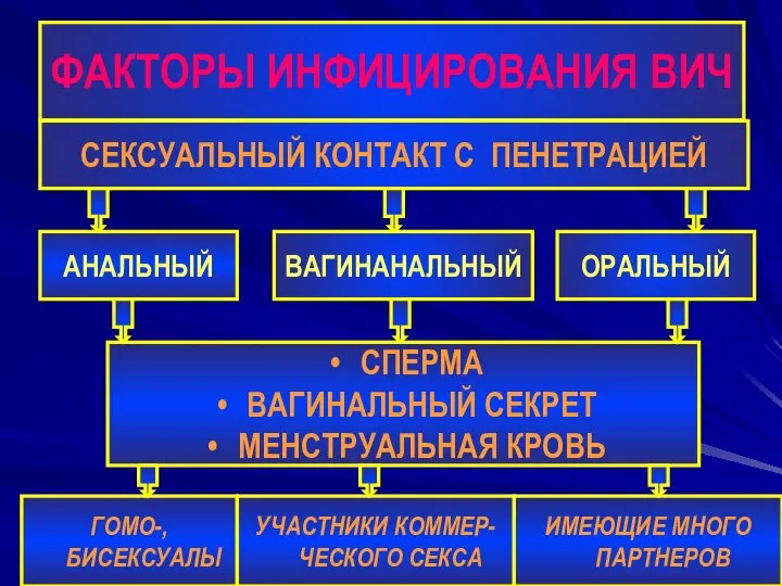 ФАКТОРЫ ИНФИЦИРОВАНИЯ ВИЧ СЕКСУАЛЬНЫЙ КОНТАКТ С ПЕНЕТРАЦИЕЙ АНАЛЬНЫЙ ВАГИНАНАЛЬНЫЙ ОРАЛЬНЫЙ СПЕРМА ВАГИНАЛЬНЫЙ