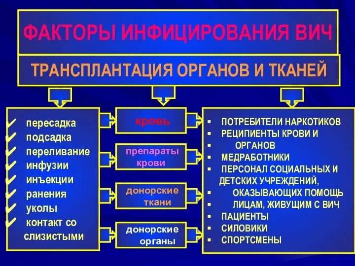 ФАКТОРЫ ИНФИЦИРОВАНИЯ ВИЧ ФАКТОРЫ ИНФИЦИРОВАНИЯ ВИЧ ТРАНСПЛАНТАЦИЯ ОРГАНОВ И ТКАНЕЙ пересадка подсадка