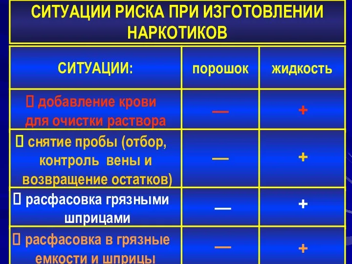 СИТУАЦИИ РИСКА ПРИ ИЗГОТОВЛЕНИИ НАРКОТИКОВ + ― ― ― ― + + +