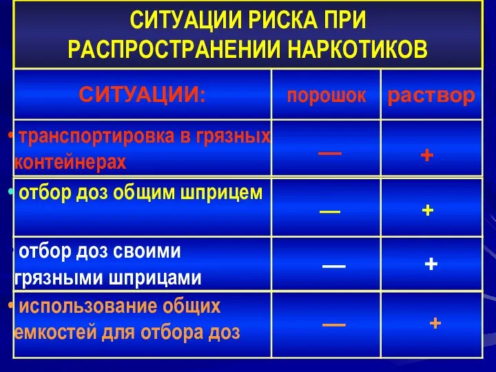 СИТУАЦИИ РИСКА ПРИ РАСПРОСТРАНЕНИИ НАРКОТИКОВ ― + ― ― ― + + +