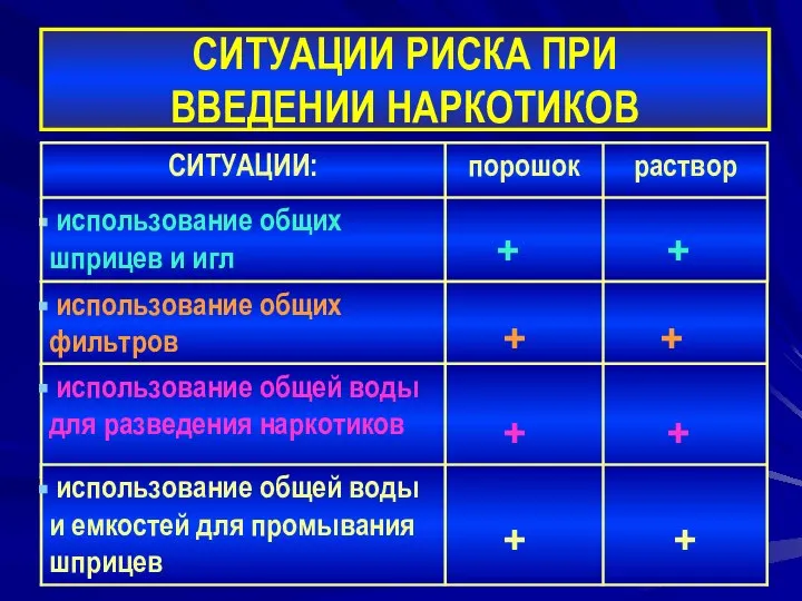 СИТУАЦИИ РИСКА ПРИ ВВЕДЕНИИ НАРКОТИКОВ + + + + + + + +