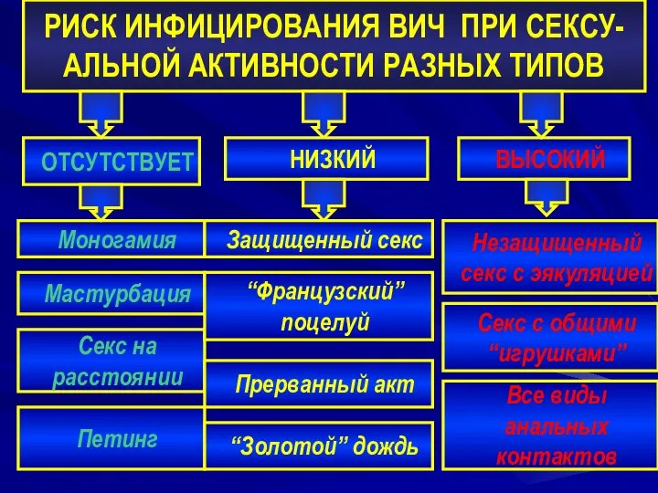 РИСК ИНФИЦИРОВАНИЯ ВИЧ ПРИ СЕКСУ-АЛЬНОЙ АКТИВНОСТИ РАЗНЫХ ТИПОВ ОТСУТСТВУЕТ Моногамия Мастурбация Секс