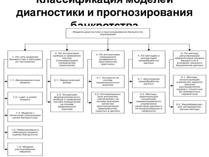 Классификация моделей диагностики и прогнозирования банкротства