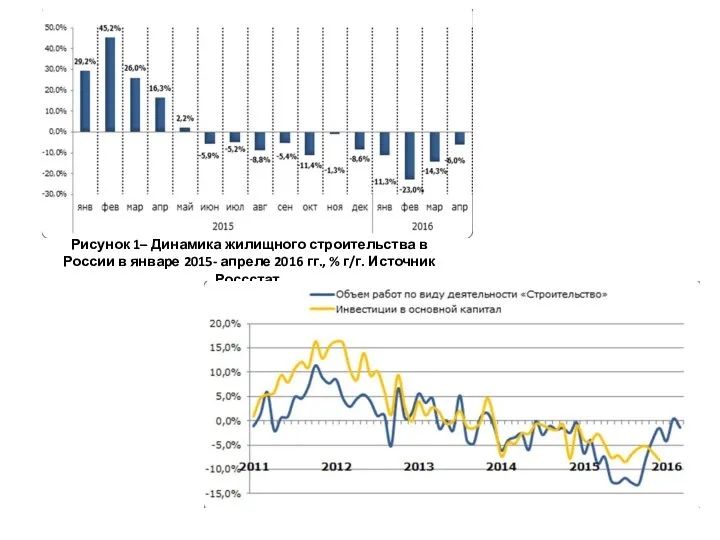 Рисунок 1– Динамика жилищного строительства в России в январе 2015- апреле 2016