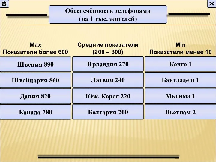 Обеспечённость телефонами (на 1 тыс. жителей) Max Показатели более 600 Средние показатели