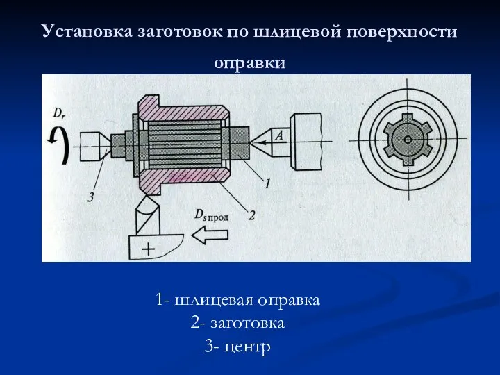 Установка заготовок по шлицевой поверхности оправки 1- шлицевая оправка 2- заготовка 3- центр