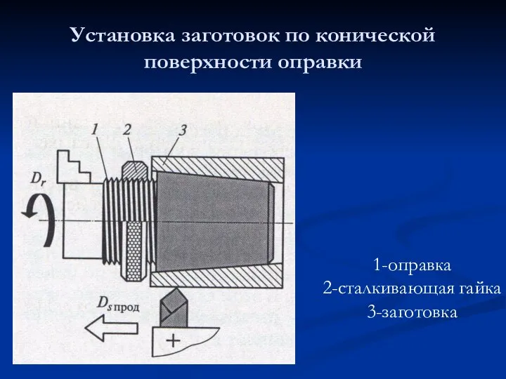 Установка заготовок по конической поверхности оправки 1-оправка 2-сталкивающая гайка 3-заготовка