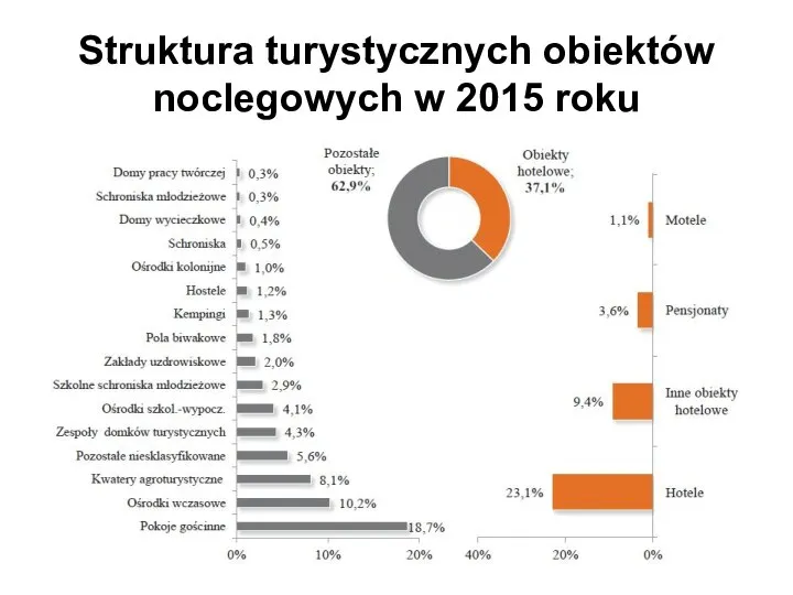 Struktura turystycznych obiektów noclegowych w 2015 roku